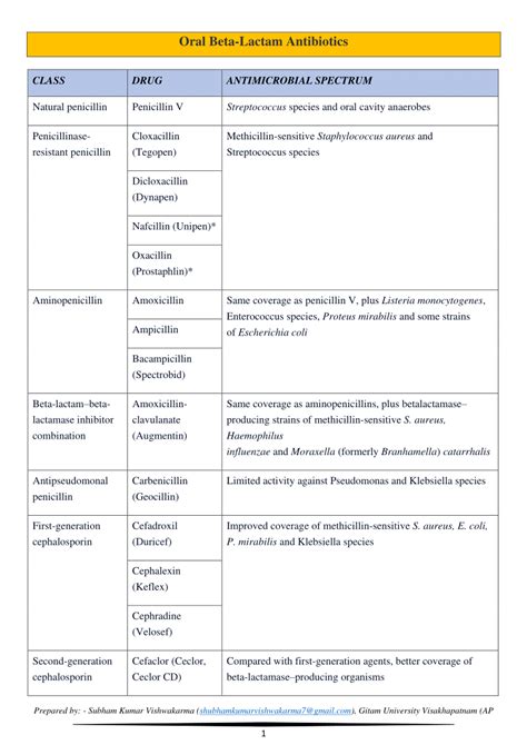 beta-lactam antibiotics|Appropriate Prescribing of Oral Beta.